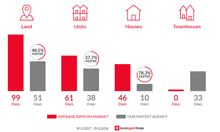 Average time to sell property in Stockton, NSW 2295