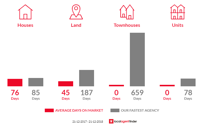 Average time to sell property in Stockwell, SA 5355