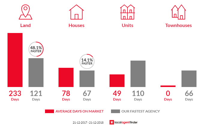 Average time to sell property in Stony Rise, TAS 7310