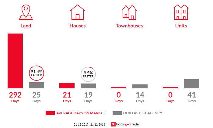 Average time to sell property in Stonyfell, SA 5066