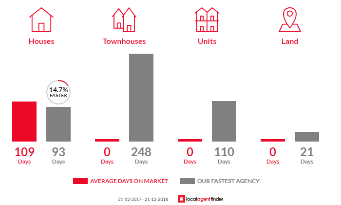 Average time to sell property in Stowport, TAS 7321