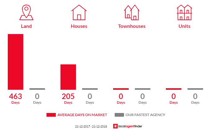 Average time to sell property in Strahan, TAS 7468