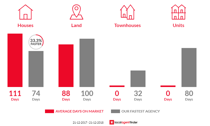 Average time to sell property in Strathalbyn, WA 6530