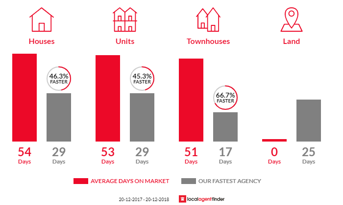 Average time to sell property in Strathfield South, NSW 2136