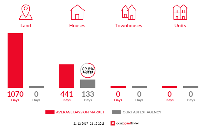 Average time to sell property in Streaky Bay, SA 5680