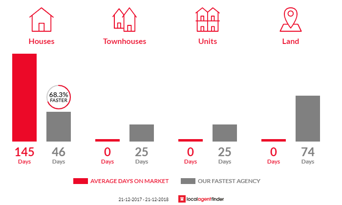 Average time to sell property in Strzelecki, VIC 3950