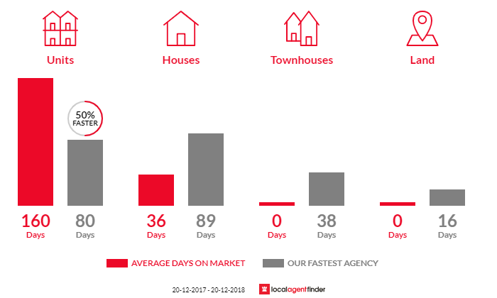 Average time to sell property in Stuart, NT 0870