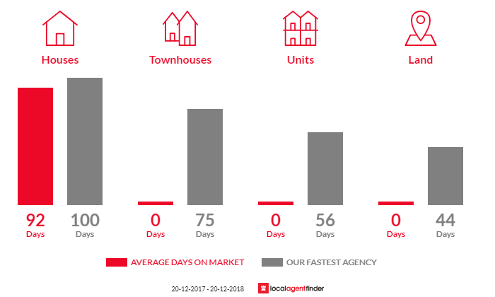Average time to sell property in Sun Valley, QLD 4680