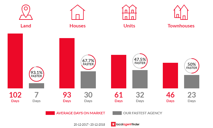 Average time to sell property in Sunrise Beach, QLD 4567