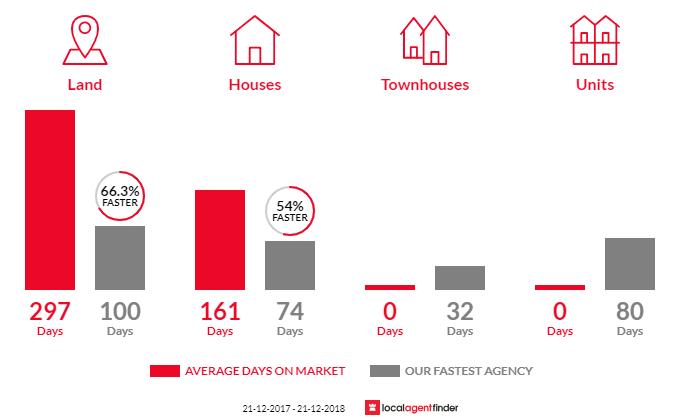 Average time to sell property in Sunset Beach, WA 6530