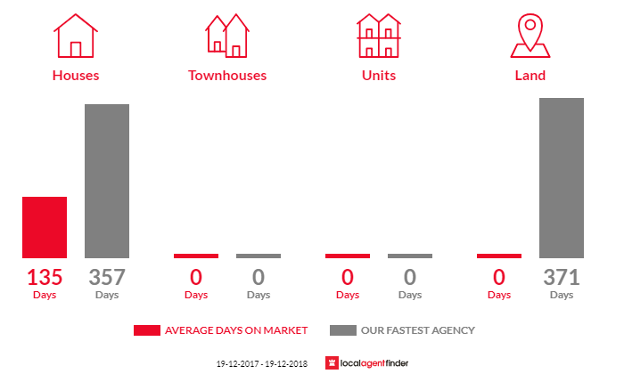Average time to sell property in Sunset Strip, NSW 2879