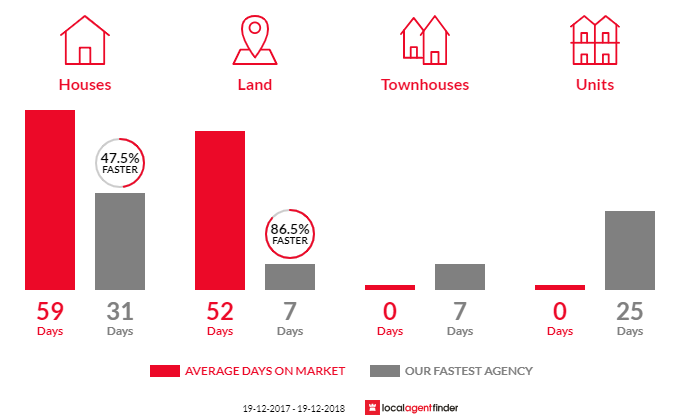 Average time to sell property in Sunshine, NSW 2264