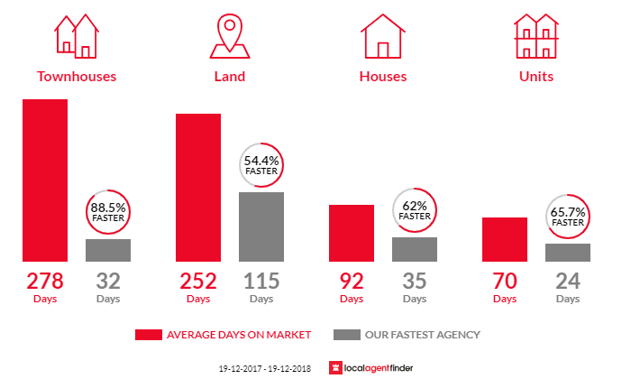 Average time to sell property in Surf Beach, NSW 2536