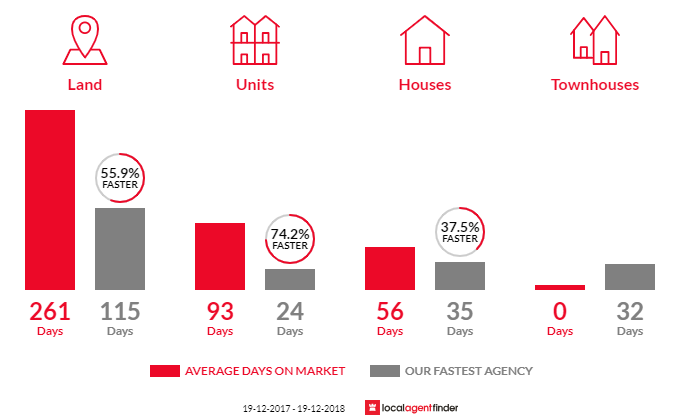 Average time to sell property in Surfside, NSW 2536