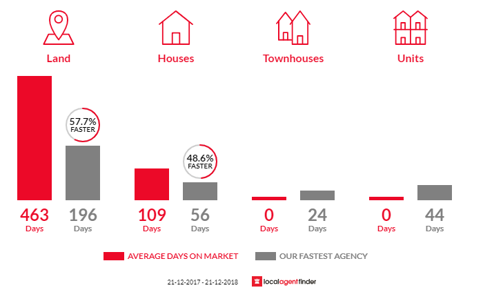 Average time to sell property in Surges Bay, TAS 7116