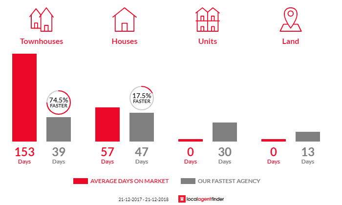 Average time to sell property in Surrey Downs, SA 5126