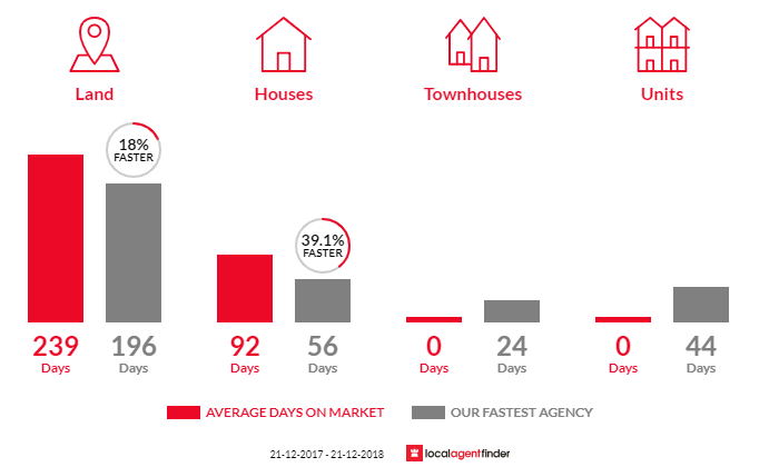 Average time to sell property in Surveyors Bay, TAS 7116