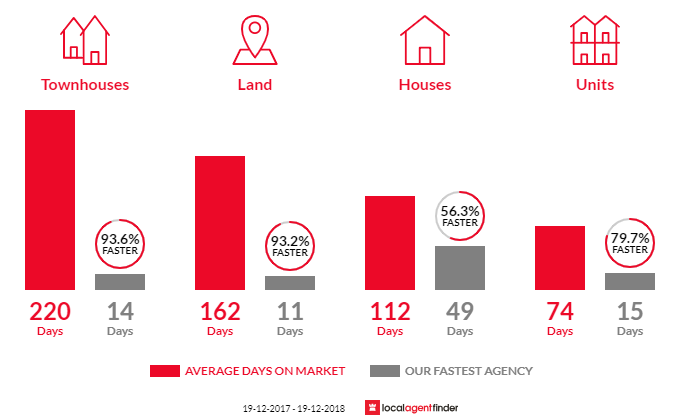 Average time to sell property in Sussex Inlet, NSW 2540