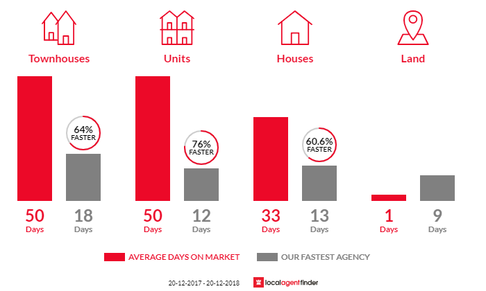 Average time to sell property in Sutherland, NSW 2232
