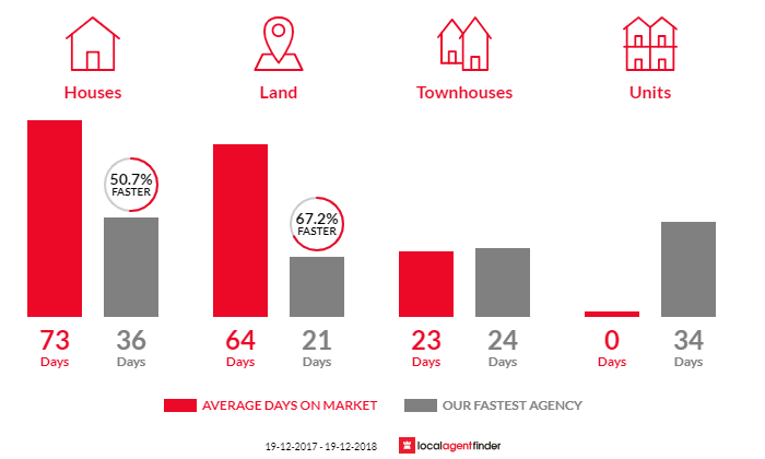 Average time to sell property in Sutton, NSW 2620