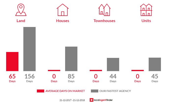 Average time to sell property in Sutton Grange, VIC 3448