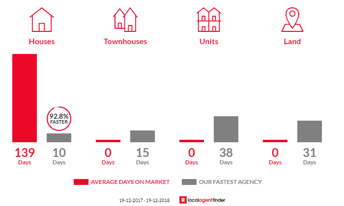 Average time to sell property in Swan Bay, NSW 2324