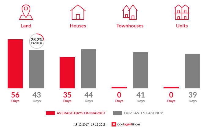 Average time to sell property in Swan Bay, NSW 2471