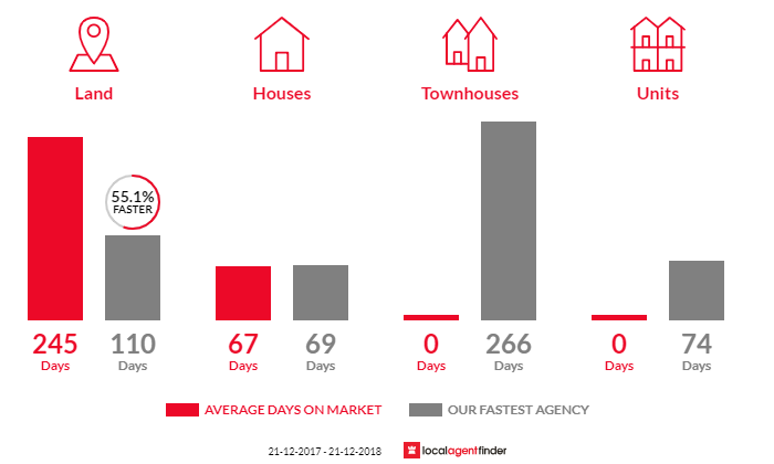 Average time to sell property in Swan Bay, TAS 7252
