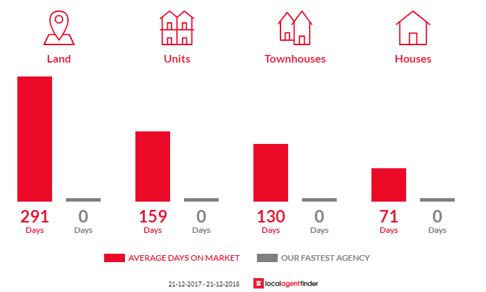 Average time to sell property in Swan Hill, VIC 3585