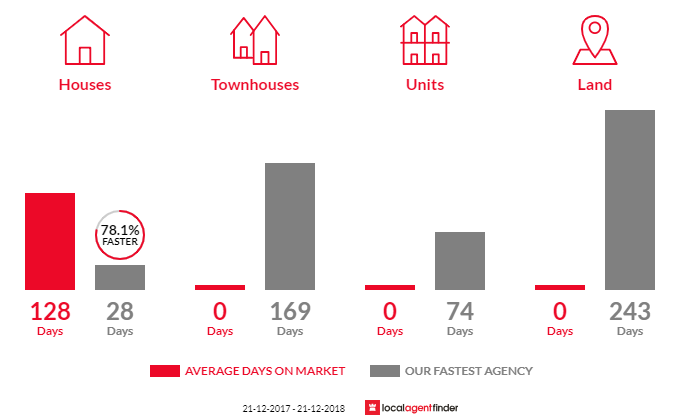 Average time to sell property in Swan Marsh, VIC 3249