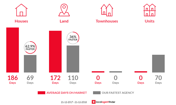 Average time to sell property in Swan Point, TAS 7275
