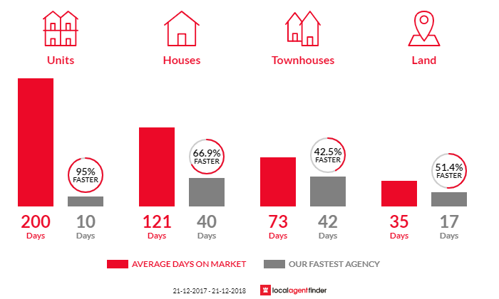 Average time to sell property in Swan View, WA 6056