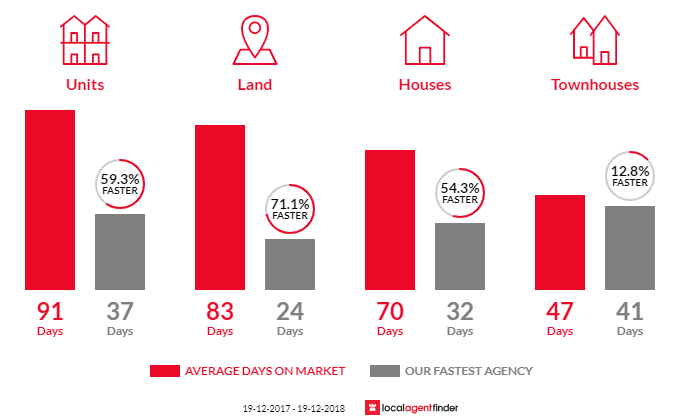 Average time to sell property in Swansea, NSW 2281