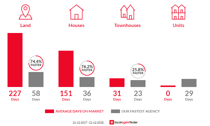 Average time to sell property in Swansea, TAS 7190