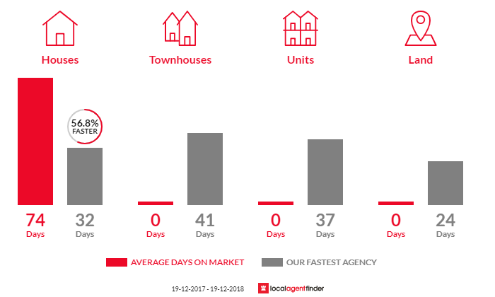 Average time to sell property in Swansea Heads, NSW 2281