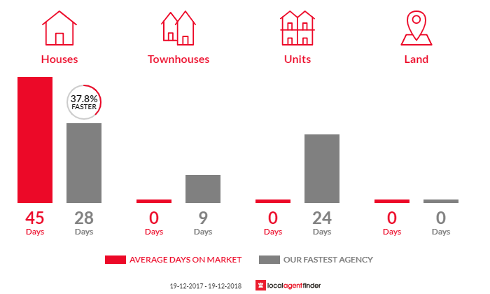 Average time to sell property in Sydenham, NSW 2044