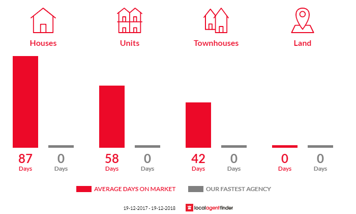 Average time to sell property in Symonston, ACT 2609