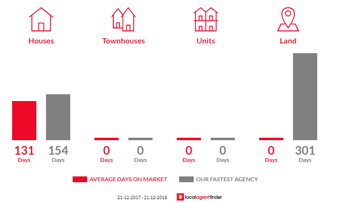 Average time to sell property in Taabinga, QLD 4610