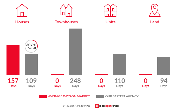 Average time to sell property in Table Cape, TAS 7325