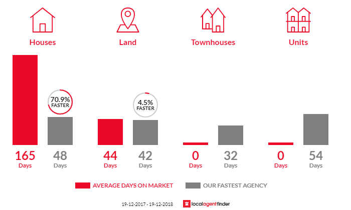 Average time to sell property in Table Top, NSW 2640