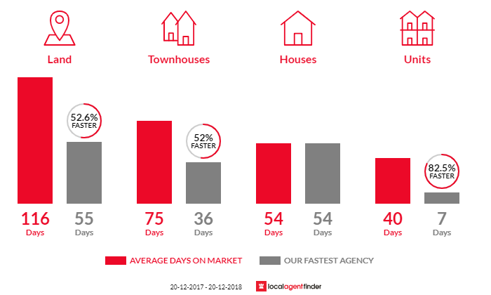 Average time to sell property in Tahmoor, NSW 2573