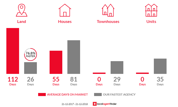 Average time to sell property in Takura, QLD 4655