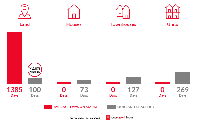 Average time to sell property in Talarm, NSW 2447