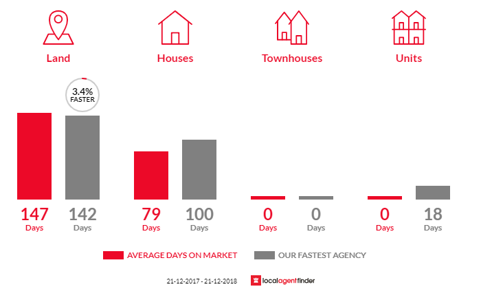Average time to sell property in Tallarook, VIC 3659