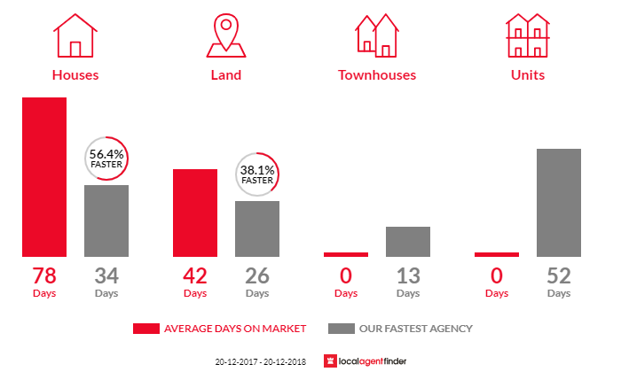Average time to sell property in Tallebudgera Valley, QLD 4228