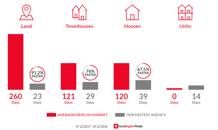 Average time to sell property in Tallwoods Village, NSW 2430