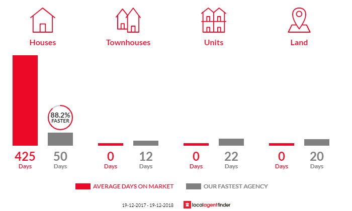 Average time to sell property in Talofa, NSW 2481