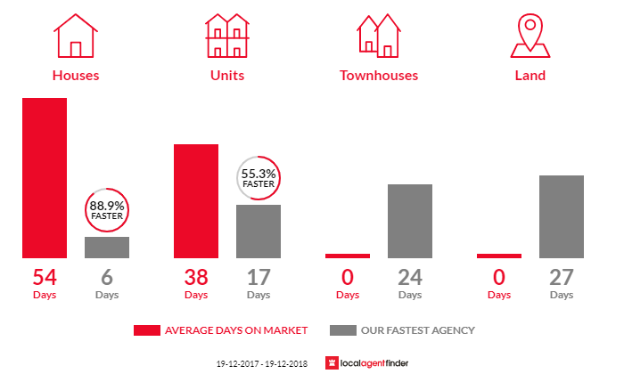 Average time to sell property in Tamarama, NSW 2026