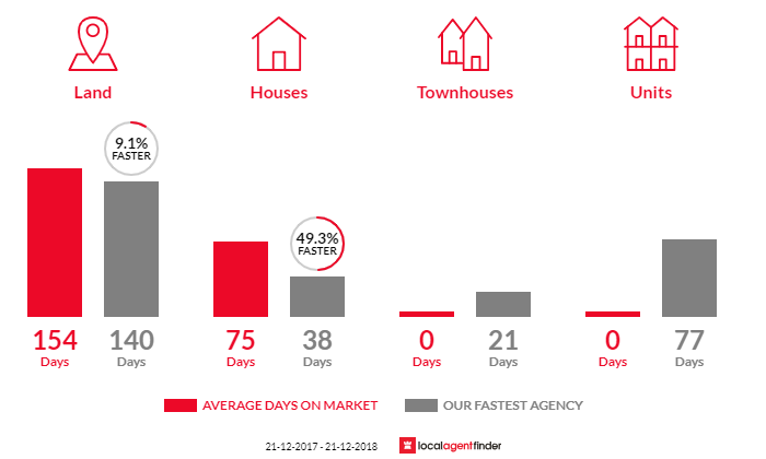 Average time to sell property in Tamaree, QLD 4570