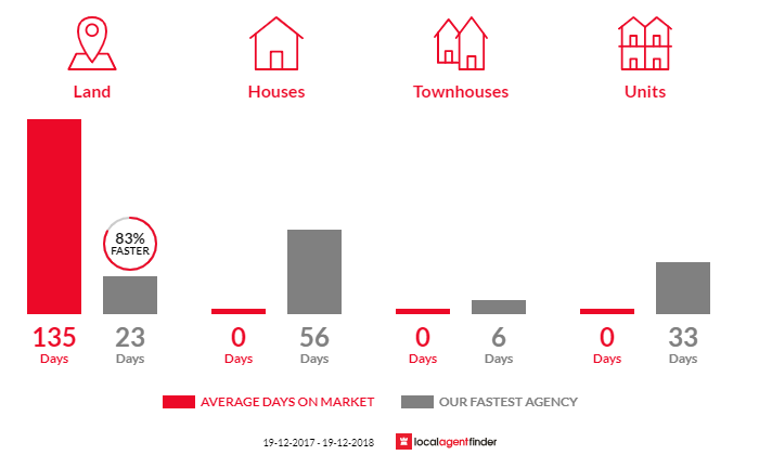 Average time to sell property in Tamban, NSW 2441